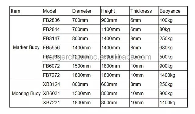 নোঙ্গর অভ্যন্তরীণ নৌকা সামুদ্রিক ন্যাভিগেশন চিহ্নিতকারী পলিথিন নেভিগেশন বুয়েস 1