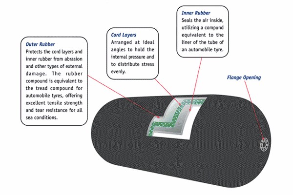 চেইন নেট সহ ইনফ্ল্যাটেবল ফ্লোটিং ইয়োকোহামা বায়ুসংক্রান্ত সামুদ্রিক রাবার ফেন্ডার 5