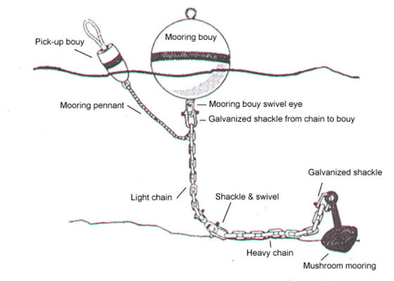 গুণ উচ্চ Floatage Buoyancy ফেনা পূরণ মার্কার Buoy সামুদ্রিক মুরিং বয়া কারখানা
