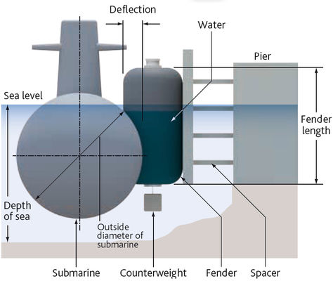 গুণ সামুদ্রিক ইনফ্ল্যাটেবল বোট হাইড্রোপনিউমেটিক ফেন্ডার রাবার ইনফ্লেটেবল ফ্লোটিং বোট ফেন্ডার কারখানা
